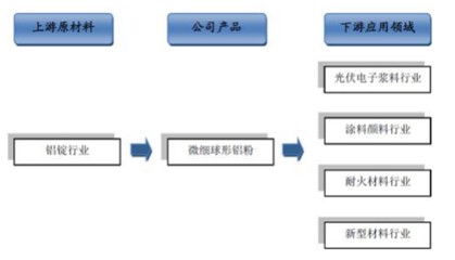 微细球形铝粉报告_2017-2023年中国微细球形铝粉行业深度分析与投资战略咨询报告_中国产业信息网