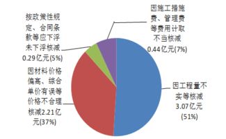 深圳市2017年度本级预算执行和其他财政收支审计工作报告