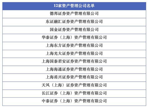 上海市证券同业公会 2023年度12家资产管理公司管理规模共计2.3万亿元