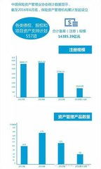 今年5月保险资管注册产品规模71亿元