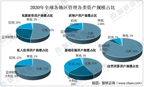 2020年全球资产管理行业现状分析 北美地区各类产品规模占比最高