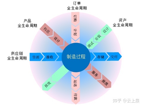 超细致解读智能制造与智能工厂内涵,及“智能”生产场景介绍