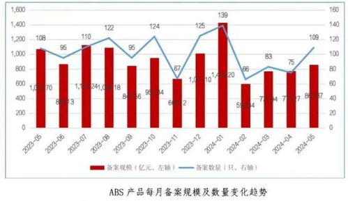 5月企业资产证券化产品新增备案规模860.37亿元