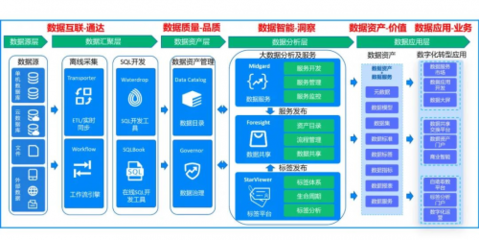 促进数据资产流通,星环科技数据商城Foresight支持企业数据共享和业务协同