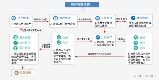 固定资产管理的流程和步骤是什么?