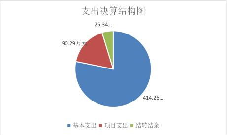 2019年度四川省遂宁市政府国有资产监督管理委员会部门决算