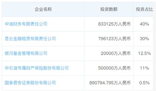 中石油入局第四类私募管理人, 巨无霸 的金融版图有多大