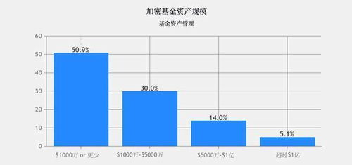 2020年加密基金累积资产管理规模突破200亿美金,超过一半加密基金办事处设立在美国