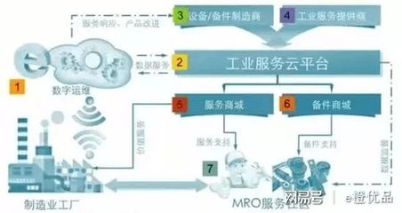 面对疯狂的共享单车,我为什么投了MRO电商?