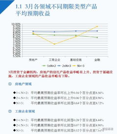 3月信托理财 量价齐升 投资各领域产品收益升降不一