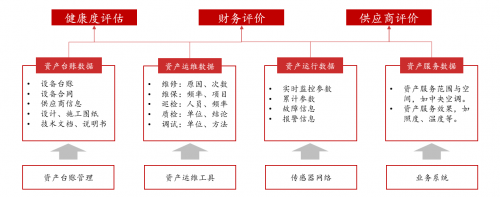 建筑智能运维转型场景之七:项目资产管理的L0-L4路径