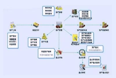 大型企业固定资产管理系统设计